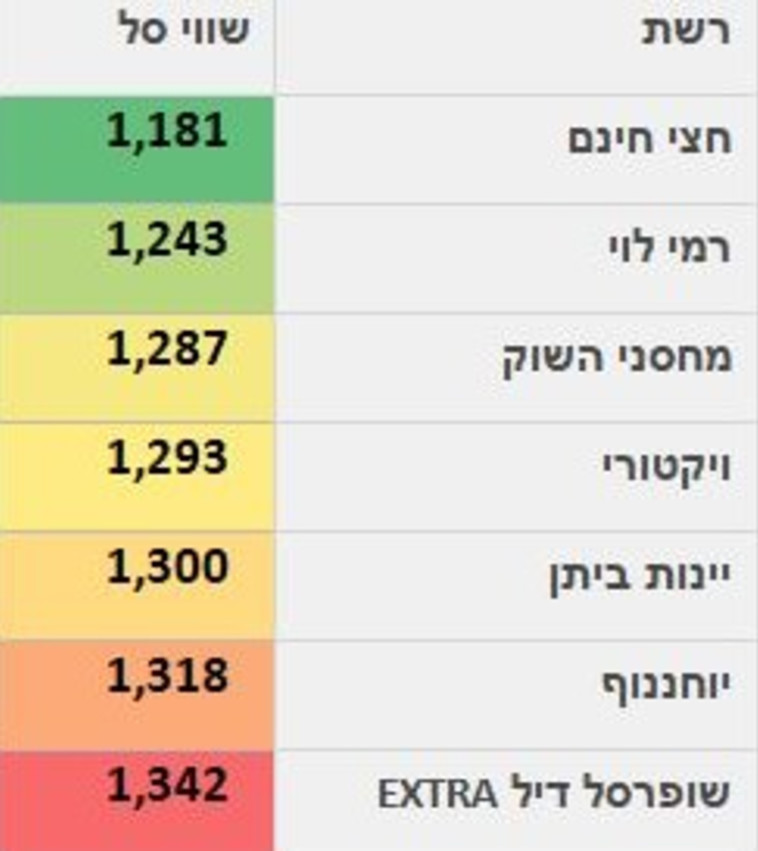 השוואת סל מוצרים לראש השנה