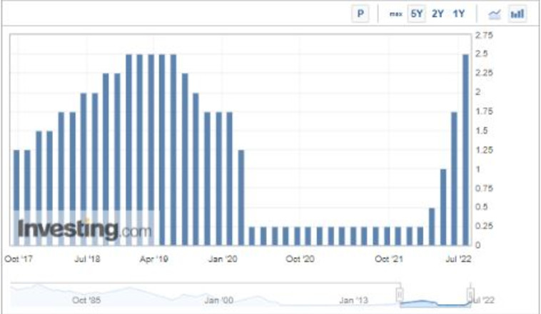 הריבית בארה''ב מתחילת 2022