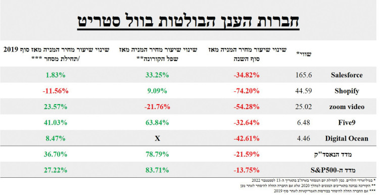 חברות הענן הבולטות בוול סטריט 