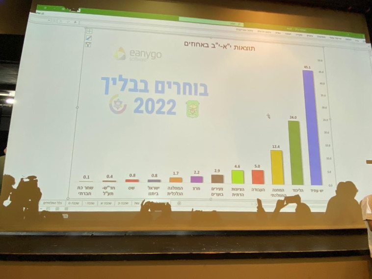 תוצאות מדגם הבחירות בבית הספר בליך