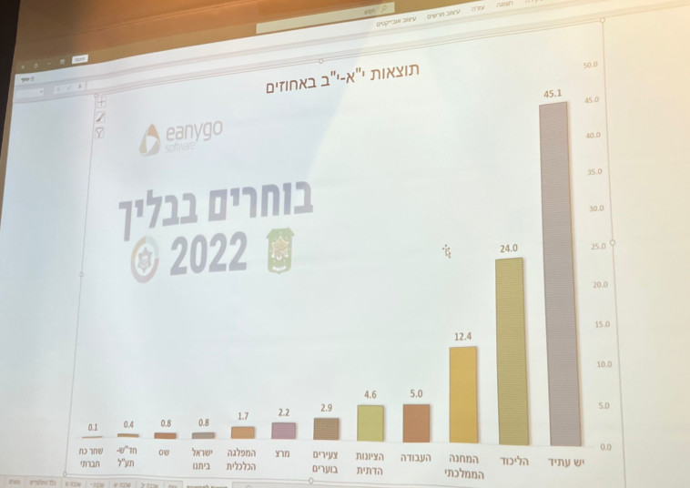 מדגם הבחירות בבליך
