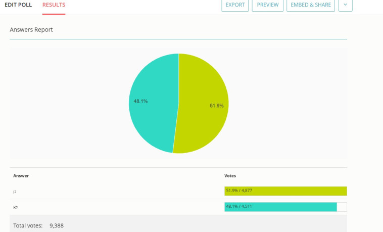 תוצאות סקר מעריב אונליין