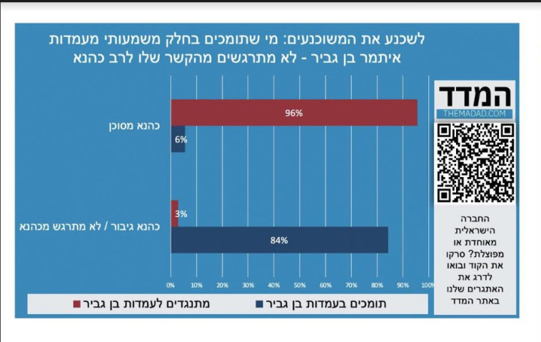 תומכים בעמדות בן גביר? (צילום: מעריב אונליין)