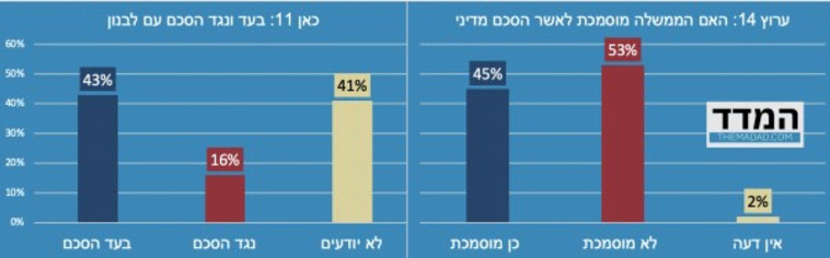 נתונים מאתר ''המדד'' (צילום: מעריב אונליין)