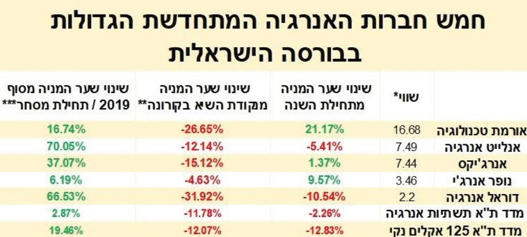 מניות חברות האנרגיה המתחדשת בישראל אוקטובר 2022 (צילום: מעריב אונליין)