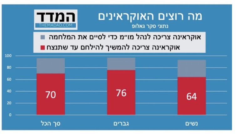 סקר אוקראינה (צילום: ללא)