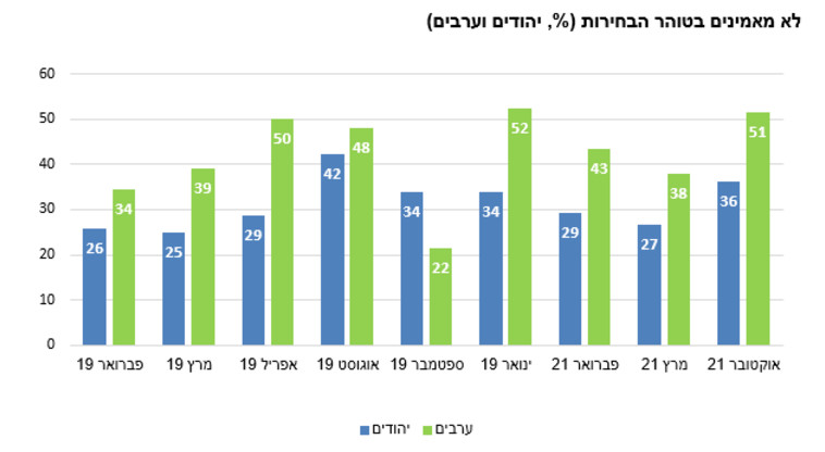 אי אמון בטוהר הבחירות