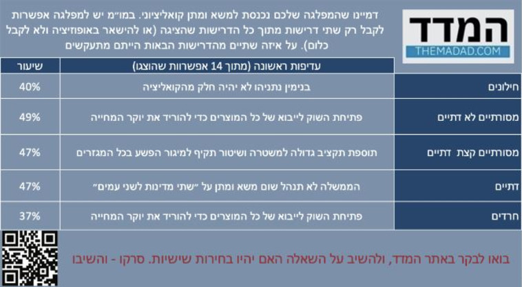 אילו דרישות תעדיפו שיעלו במשא ומתן הקואליציוני? (צילום: אתר המדד)