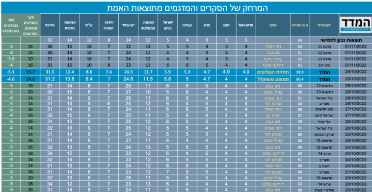 הסקרים ותוצאות האמת (צילום: מעריב אונליין)