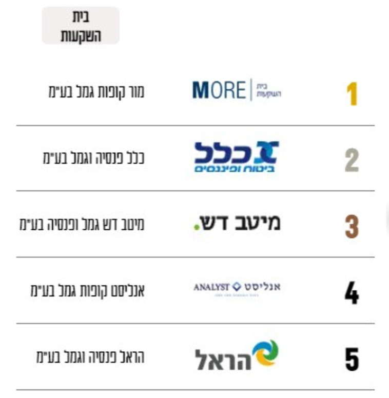 דירוג בתי השקעות ספטמבר (צילום: מעריב אונליין)