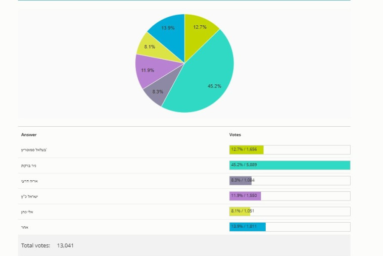 תוצאות סקר מעריב על זהות שר האוצר הבא