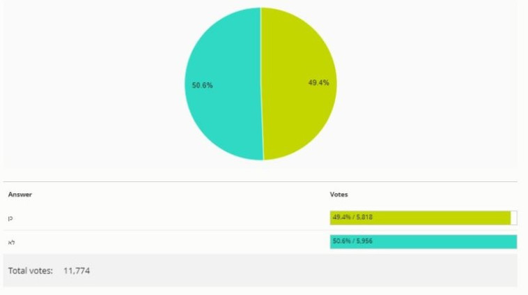 תוצאות סקר מעריב אונליין  - פסקת ההתגברות
