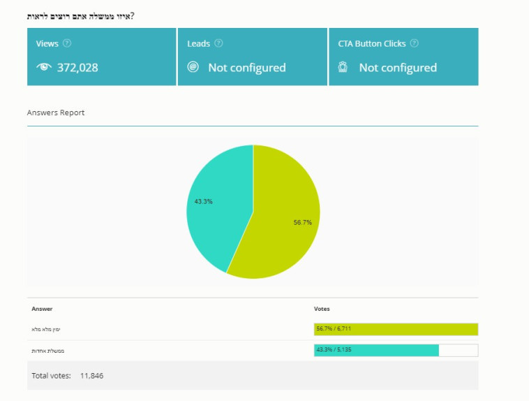תוצאות הסקר