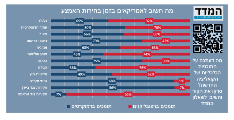 מה חשוב לאמריקאים בזמן בחירות האמצע (צילום: מעריב אונליין)