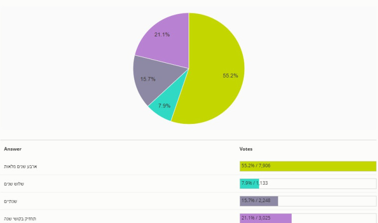 תוצאות הסקר