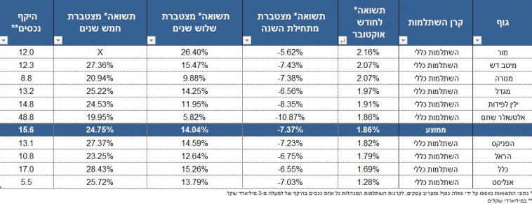 קרנות השתלמות, ביצועי אוקטובר
