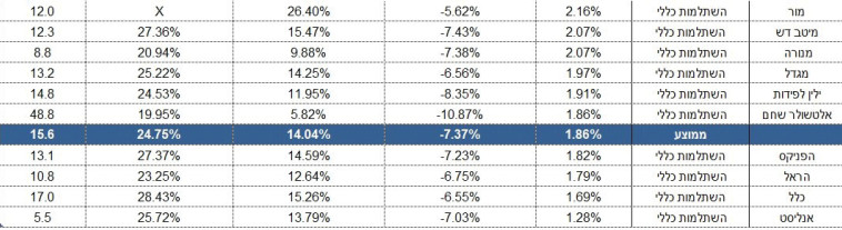 קרנות השתלמות, ביצועי אוקטובר