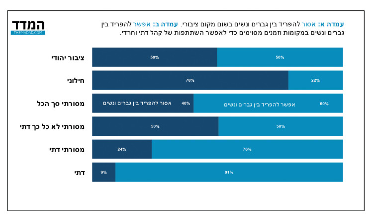 סקר בנושא הפרדה בין נשים לגברים