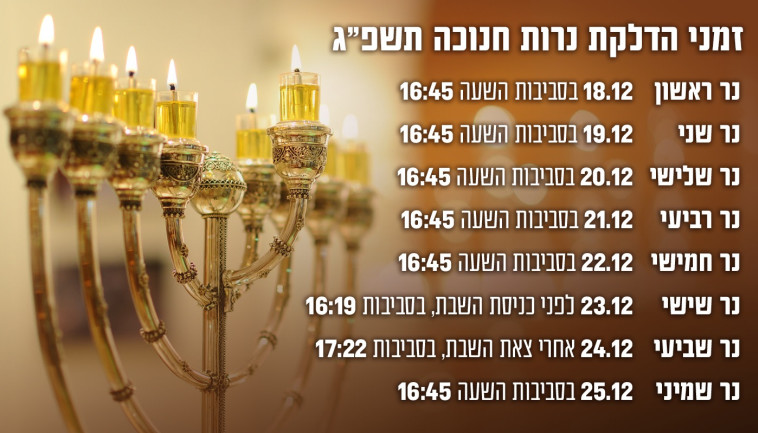 זמני הדלקת נרות חנוכה תשפ''ג