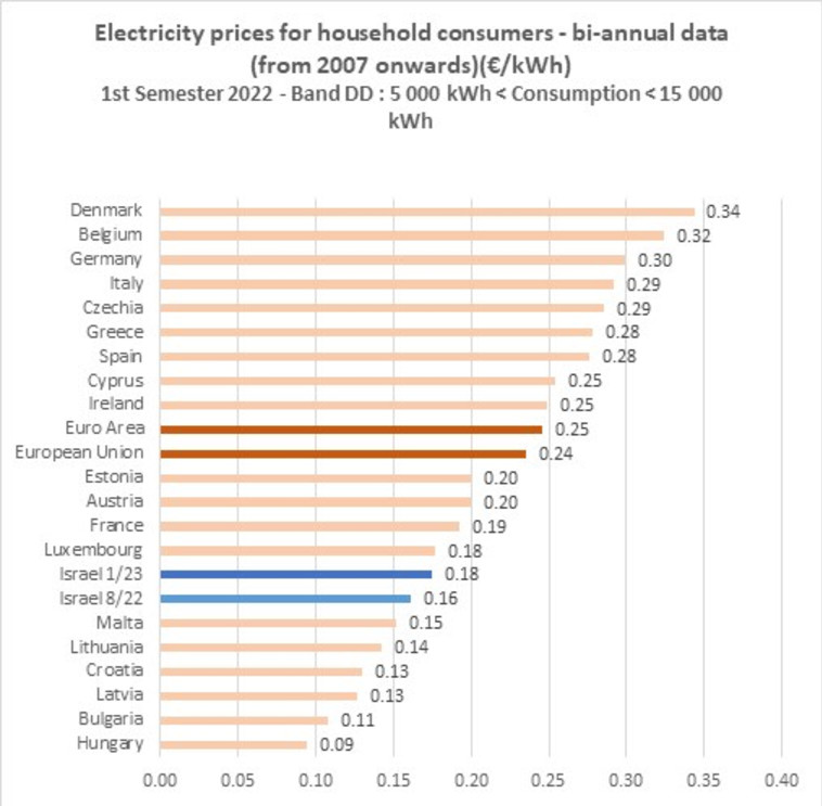 תעריפי החשמל בישראל אל מול הממוצע האירופי (צילום: דוברות רשות החשמל)
