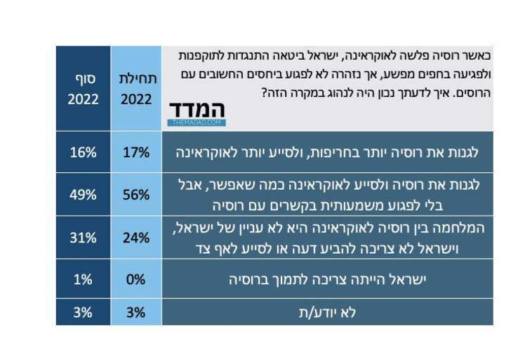 סקר על המלחמה באוקראינה