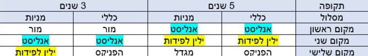 דירוג קופות גמל
