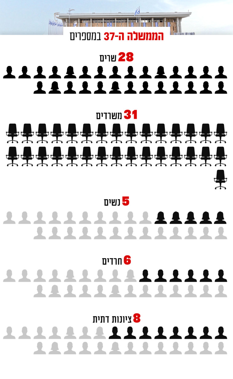 הממשלה ה-37 במספרים (צילום: מעריב אונליין)