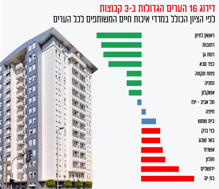 מדד איכות החיים ב-16 הערים הגדולות בישראל (צילום: ללא קרדיט)