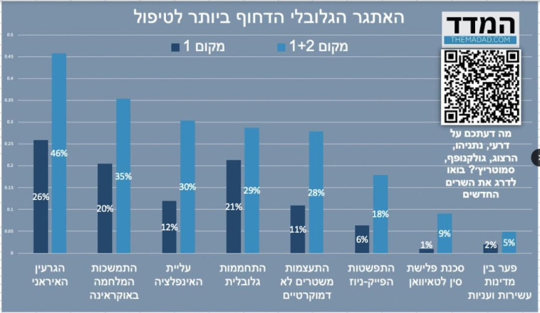 האתגר הגלובלי הדחוף ביותר לטיפול