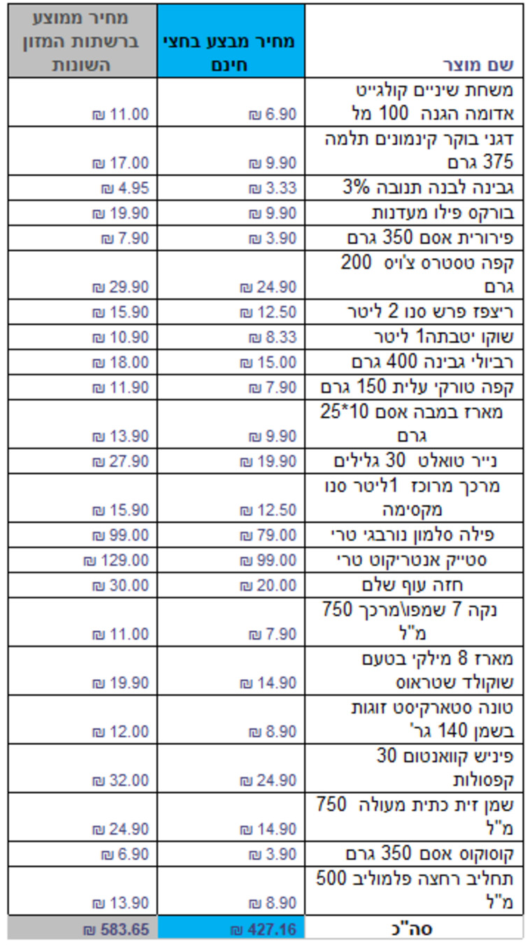 ההבדלים במחירים