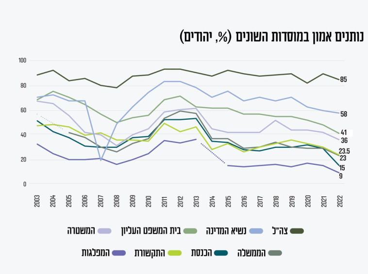 מדד האמון במוסדות