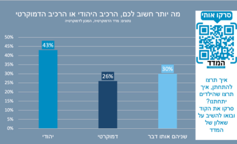 סקר בנושא חשיבות הרכיב היהודי והרכיב הדמוקרטי (צילום: ללא קרדיט)