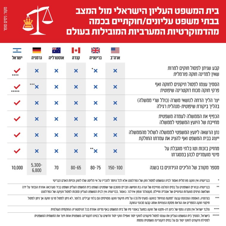 ההשואה בין המצב בישראל לדמוקרטיות אחרות