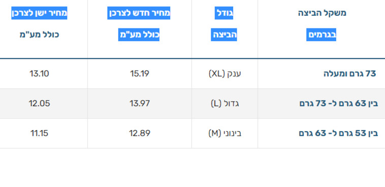 מחירי הביצים שייכנסו לתוקף ב-1 בפברואר