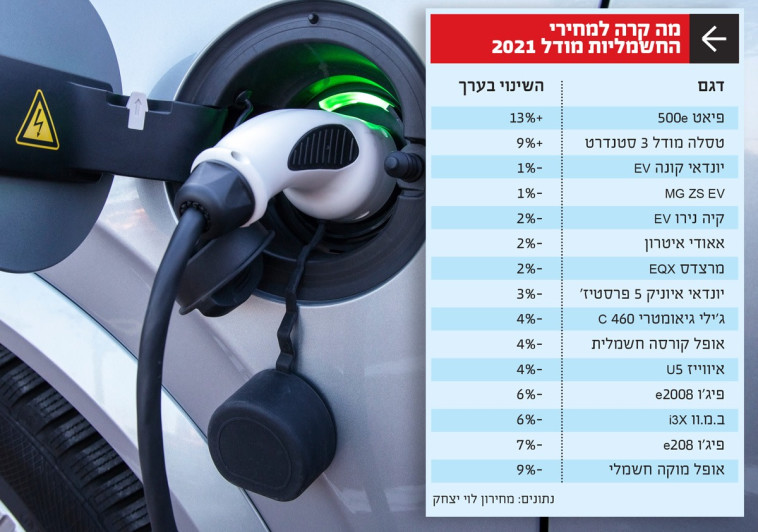 השוואת ערך מחירי החשמליות 2021