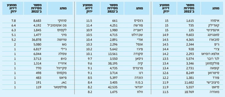 דירוג מותגי הרכב המזהמים