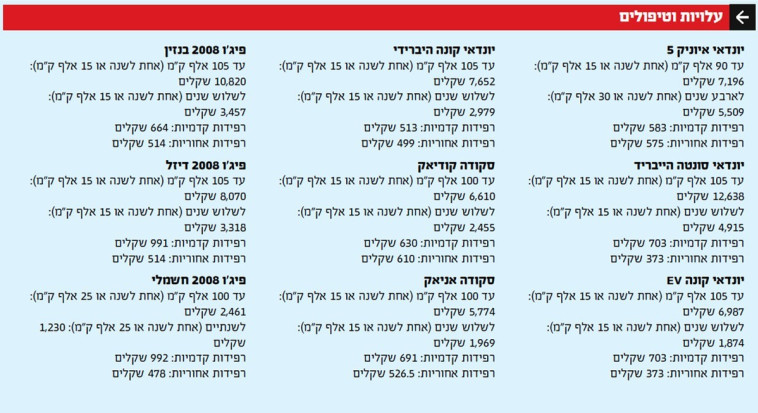 השוואת עלויות רכבים חשמליים ורכבי בנזין