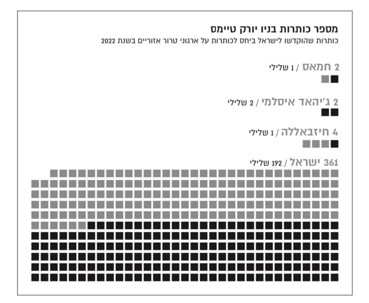 Headlines devoted to Israel in relation to headlines on regional terrorist organizations in 2022 (Photo: Maariv Online)