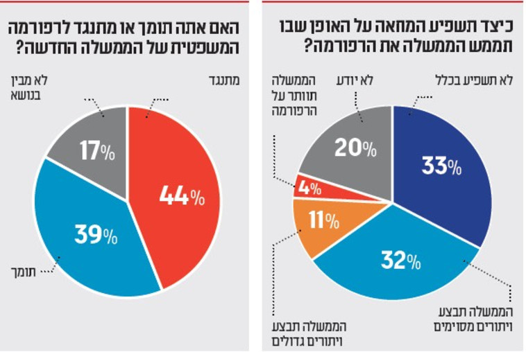 סקר ''מעריב-סופהשבוע'' על הרפורמה המשפטית