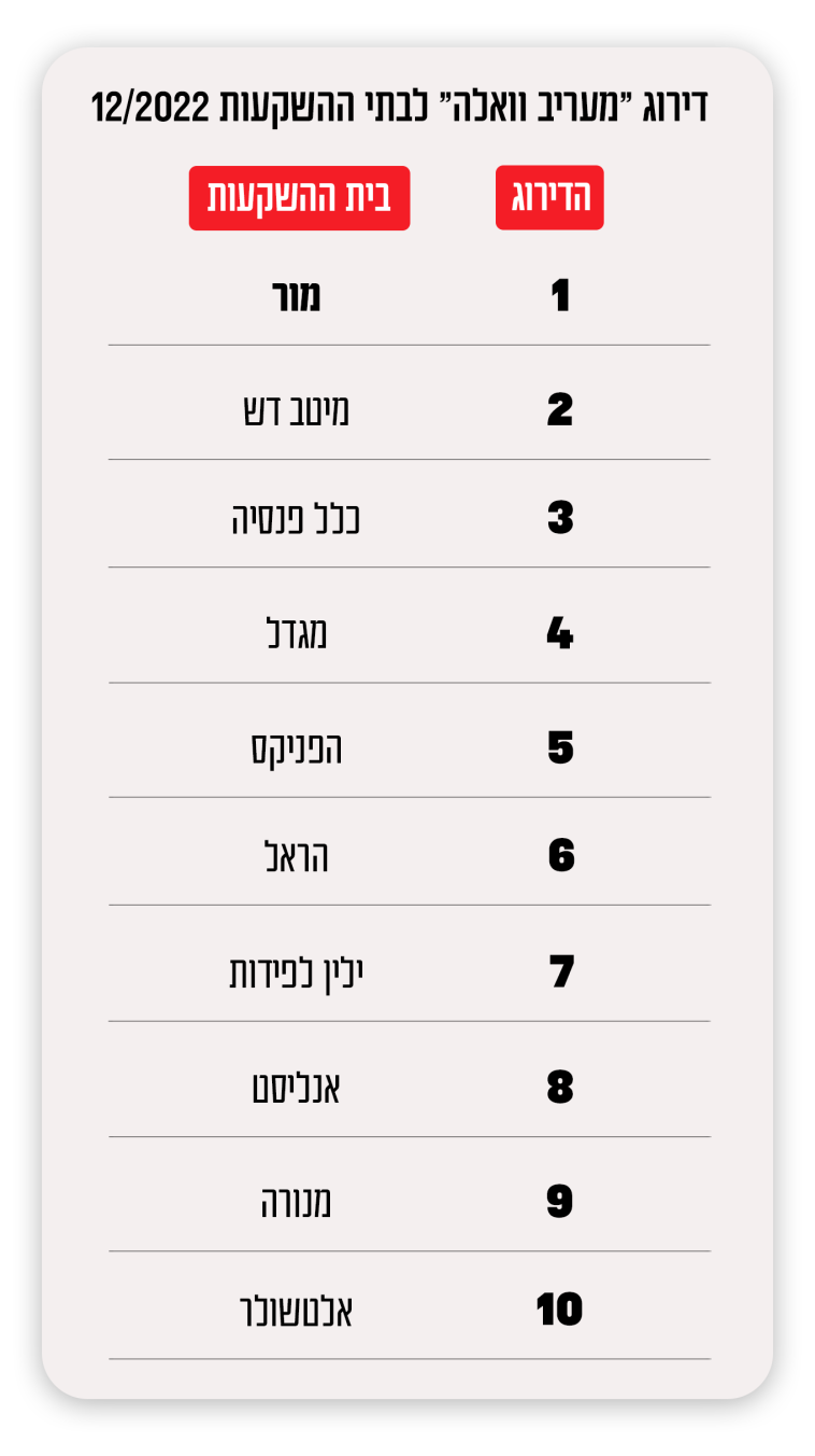 דירוג ''מעריב-וואלה'' לבתי ההשקעות. דצמבר 2022 (צילום: מעריב אונליין)