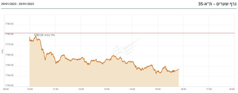 נעילת מדד תל אביב 35 ליום 29.1.23 (צילום: צילום מסך אתר הבורסה)