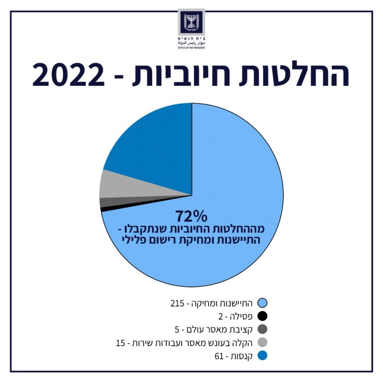 החלטות לחנינה של נשיא המדינה, שנת 2022
