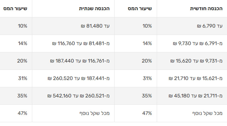 שיעורי המס החלים על הכנסה מיגיעה אישית לשנת המס 2023