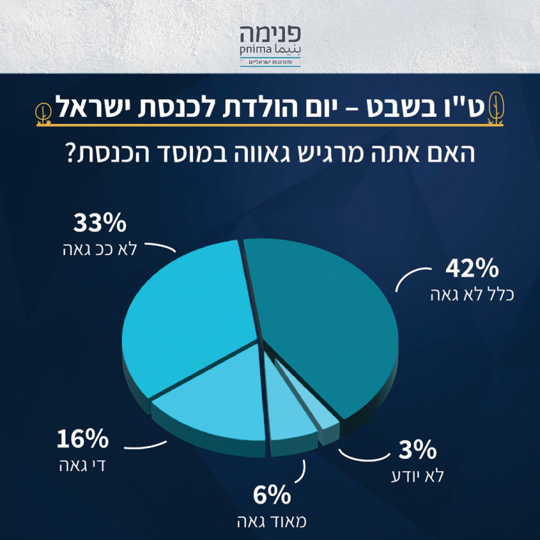  אינפוגרפיקה עבור סקר דעת קהל על נבחרי הציבור (צילום: מעריב אונליין)