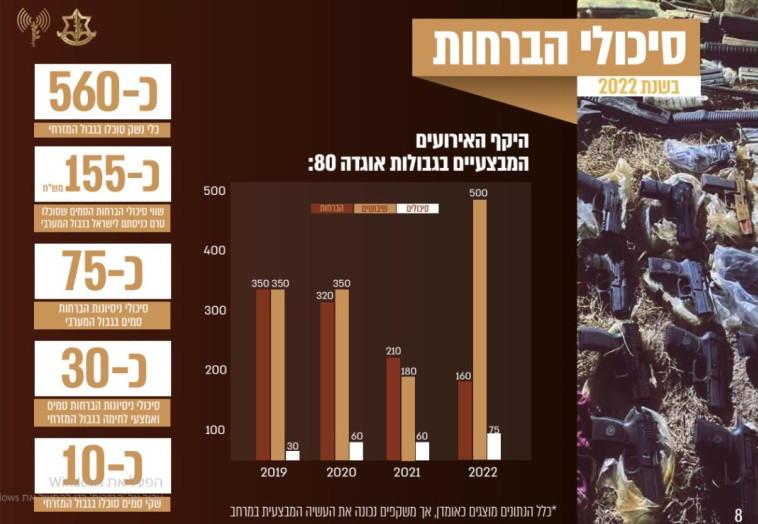 סיכולי הברחות בשנת 2022