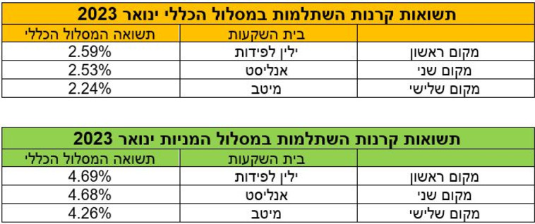 דירוג קרנות ההשתלמות לחודש ינואר 2023 (צילום: מעריב אונליין)