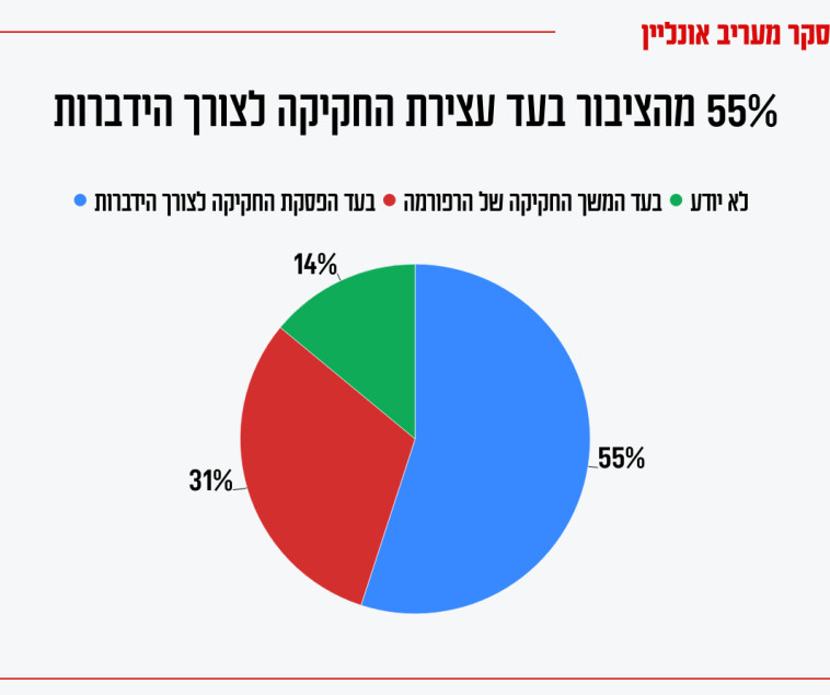 סקר חדשות 13 באשר לרפורמה במערכת המשפט