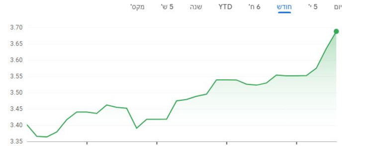 שער הדולר בחודש האחרון