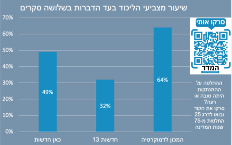 שיעור מצביעי הליכוד בעד הידברות בשלושה סקרים (צילום: ללא קרדיט)