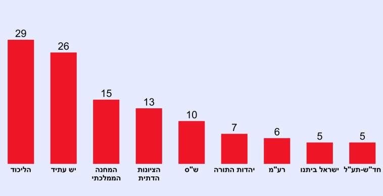 סקר מנדטים, כאן 